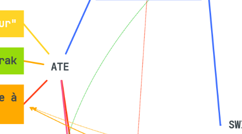 Mind Map: ATE