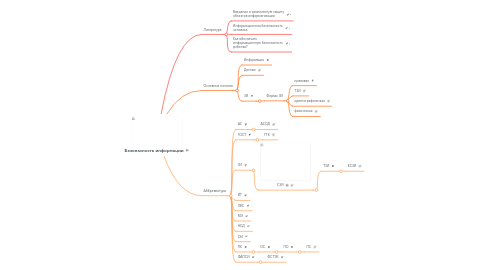 Mind Map: Безопасность информации