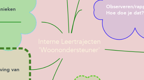 Mind Map: Interne Leertrajecten 'Woonondersteuner'