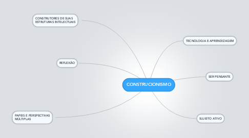 Mind Map: CONSTRUCIONISMO