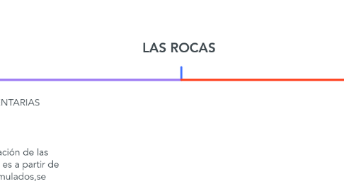 Mind Map: LAS ROCAS