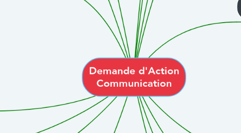 Mind Map: Demande d'Action Communication