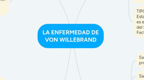 Mind Map: LA ENFERMEDAD DE VON WILLEBRAND