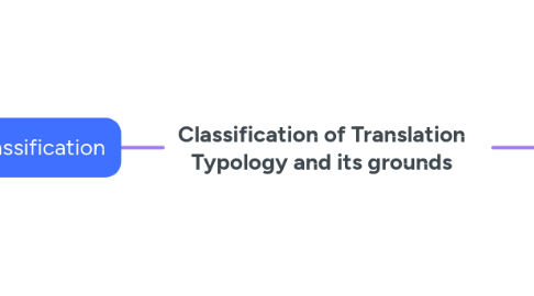 Mind Map: Classification of Translation Typology and its grounds