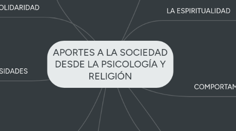 Mind Map: APORTES A LA SOCIEDAD DESDE LA PSICOLOGÍA Y RELIGIÓN