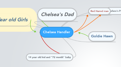 Mind Map: Chelsea Handler