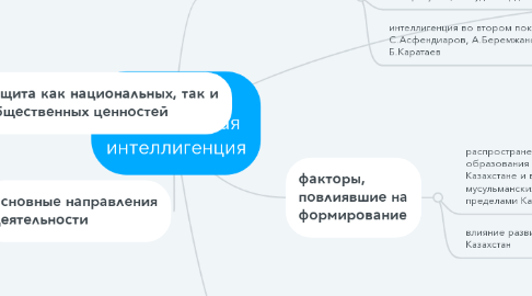 Mind Map: Казахская национальная интеллигенция