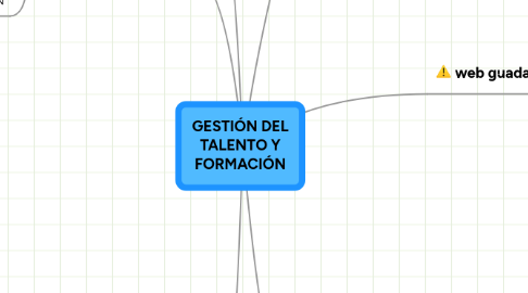 Mind Map: GESTIÓN DEL TALENTO Y FORMACIÓN