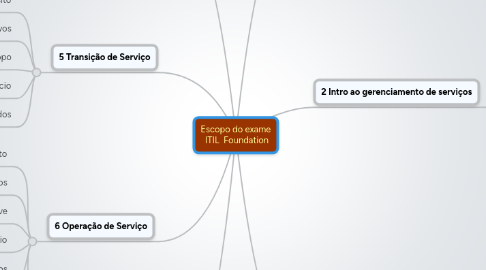 Mind Map: Escopo do exame ITIL Foundation