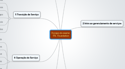 Mind Map: Escopo do exame  ITIL  Foundation