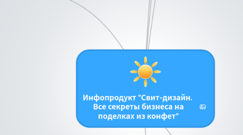 Mind Map: Инфопродукт "Свит-дизайн. Все секреты бизнеса на поделках из конфет"
