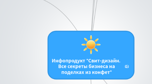 Mind Map: Инфопродукт "Свит-дизайн.  Все секреты бизнеса на поделках из конфет"