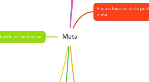 Mind Map: Meta
