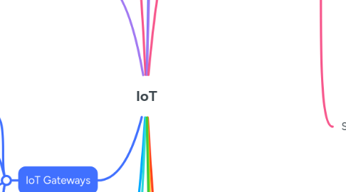 Mind Map: IoT
