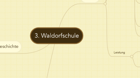 Mind Map: 3. Waldorfschule