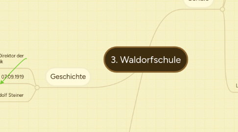 Mind Map: 3. Waldorfschule