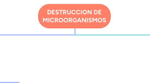 Mind Map: DESTRUCCION DE MICROORGANISMOS