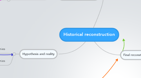 Mind Map: Historical reconstruction