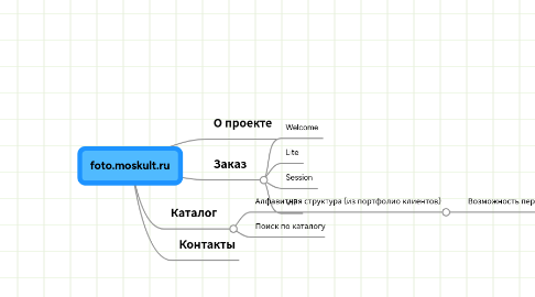 Mind Map: foto.moskult.ru