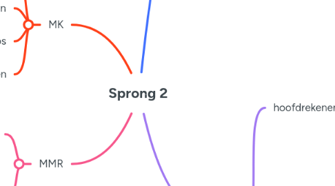 Mind Map: Sprong 2