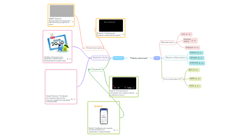 Mind Map: "Сайты учителей"