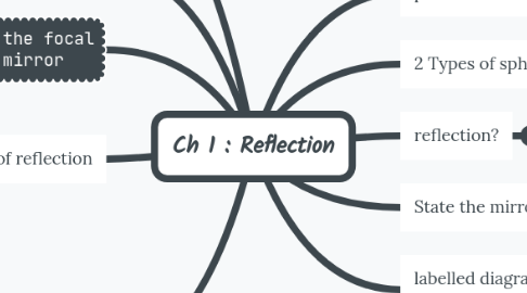 Mind Map: Ch 1 : Reflection