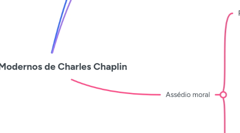 Mind Map: Tempos Modernos de Charles Chaplin