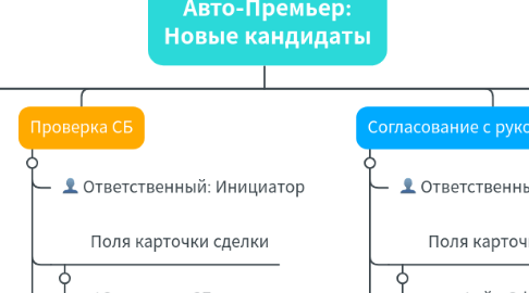 Mind Map: Авто-Премьер: Новые кандидаты