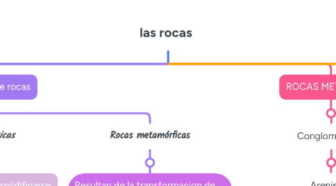 Mind Map: las rocas