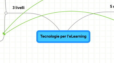 Mind Map: Tecnologie per l'eLearning