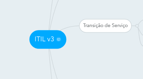 Mind Map: ITIL v3