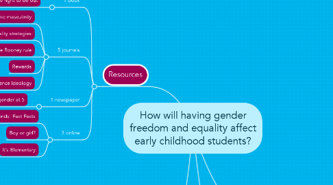 Mind Map: How will having gender freedom and equality affect early childhood students?