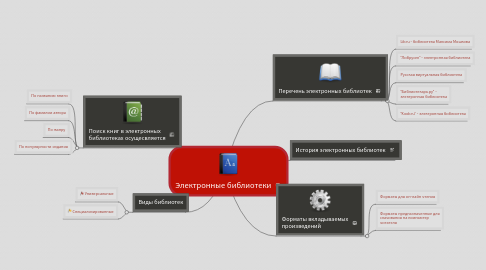Mind Map: Электронные библиотеки