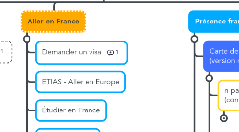 Mind Map: La France au Canada