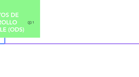 Mind Map: OBJETIVOS DE DESARROLLO SOSTENIBLE (ODS)