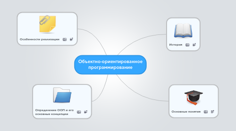 Mind Map: Объектно-ориентированное программирование