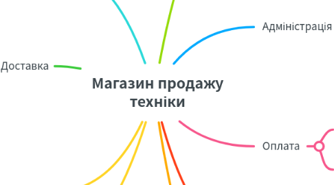 Mind Map: Магазин продажу техніки