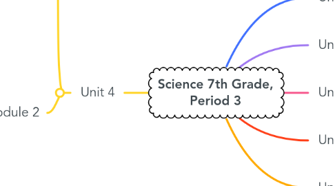 Mind Map: Science 7th Grade, Period 3