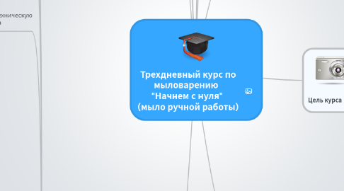 Mind Map: Трехдневный курс по мыловарению   "Начнем с нуля"  (мыло ручной работы)