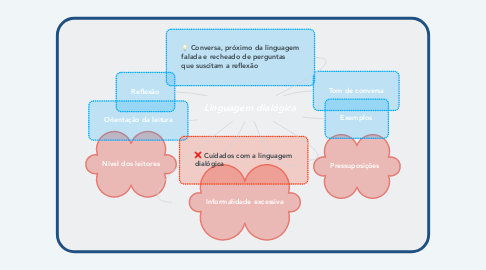 Mind Map: Linguagem dialógica