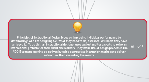 Mind Map: Principles of Instructional Design focus on improving individual performance by determining: who I'm designing for, what they need to do, and how I will know they have achieved it. To do this, an instructional designer uses subject matter experts to solve an instructional problem for their client and learners. They make use of design processes like ADDIE to meet learning objectives by using appropriate instruction methods to deliver instruction, then evaluating the results.