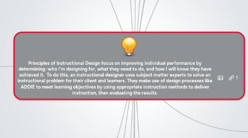 Mind Map: Principles of Instructional Design focus on improving individual performance by determining: who I'm designing for, what they need to do, and how I will know they have achieved it.  To do this, an instructional designer uses subject matter experts to solve an instructional problem for their client and learners. They make use of design processes like ADDIE to meet learning objectives by using appropriate instruction methods to deliver instruction, then evaluating the results.