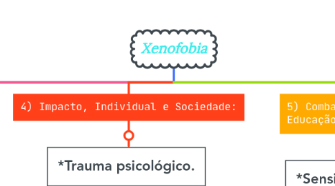 Mind Map: Xenofobia