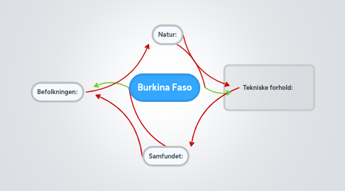 Mind Map: Burkina Faso