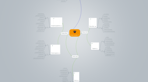 Mind Map: Future careers