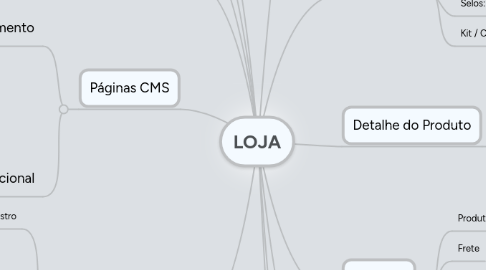 Mind Map: LOJA