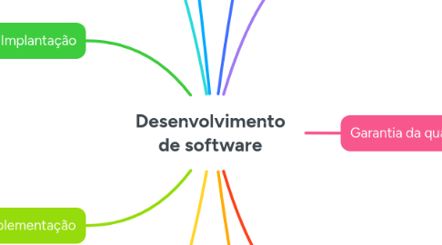 Mind Map: Desenvolvimento de software