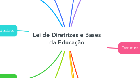 Mind Map: Lei de Diretrizes e Bases da Educação
