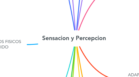 Mind Map: Sensacion y Percepcion