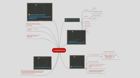 Mind Map: La Esquizofrenia